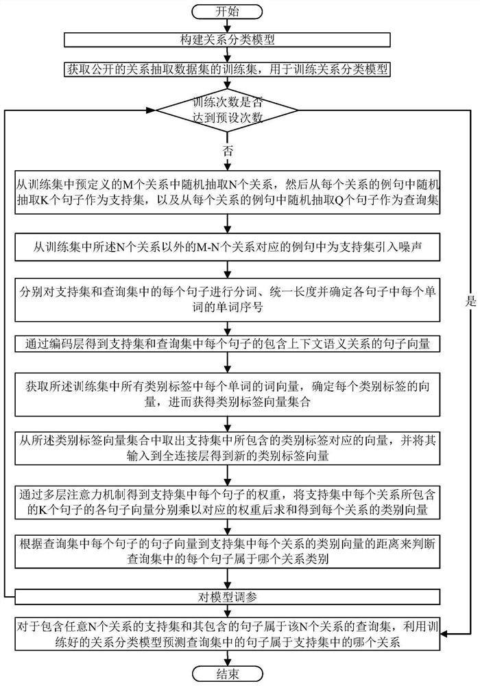 Small sample medical relationship classification method based on multilayer attention mechanism
