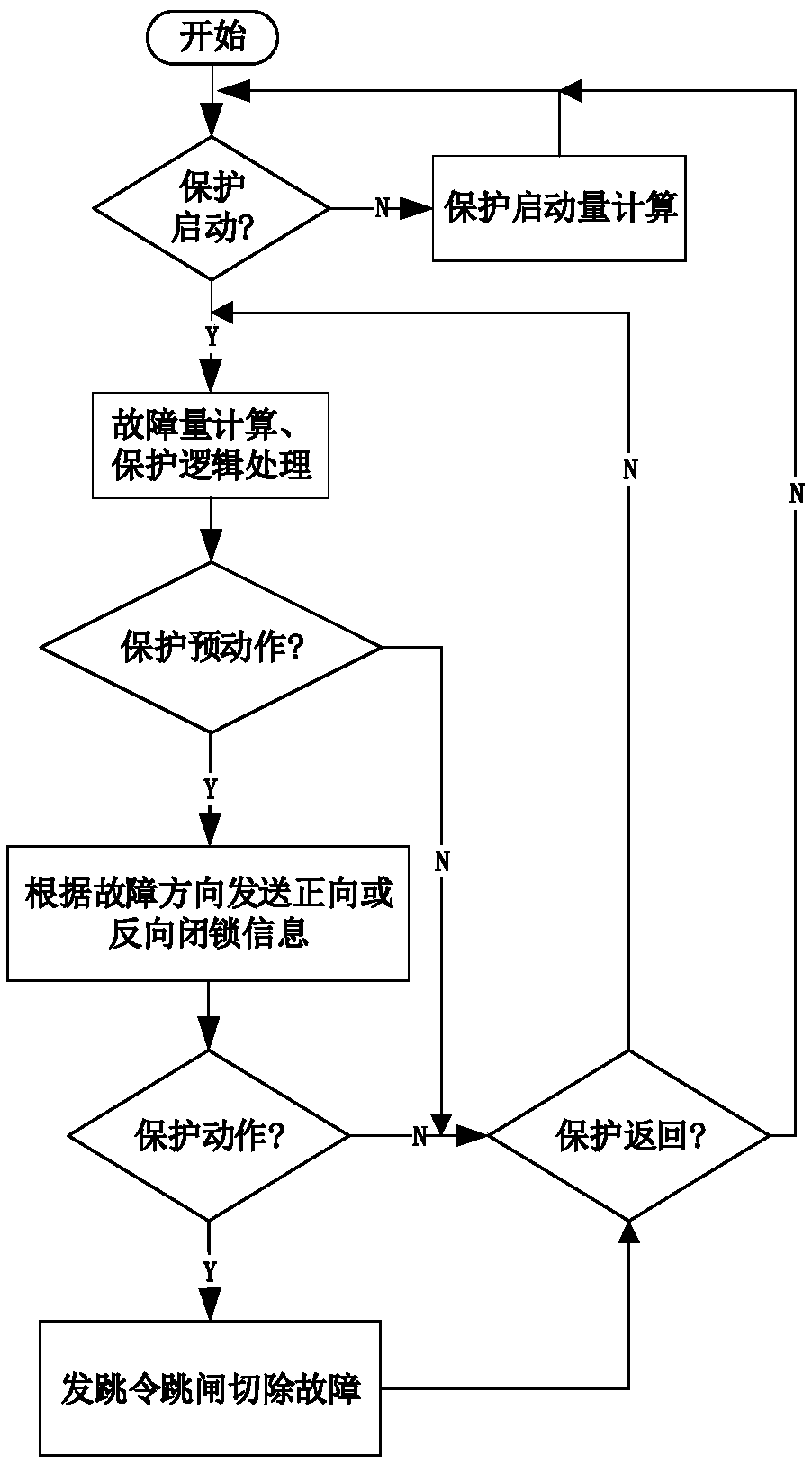 Fully-adaptive skip-level-protection-preventing method suitable for complex power distribution network