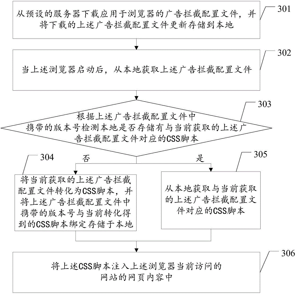 Method and device for blocking network advertisements