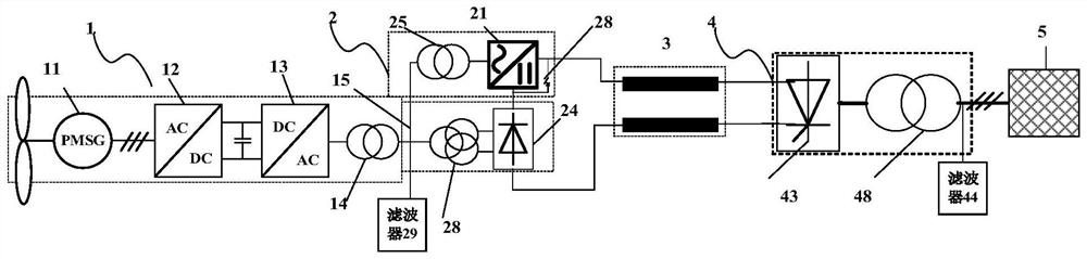 Control method of offshore wind power uncontrolled rectification direct current power transmission system