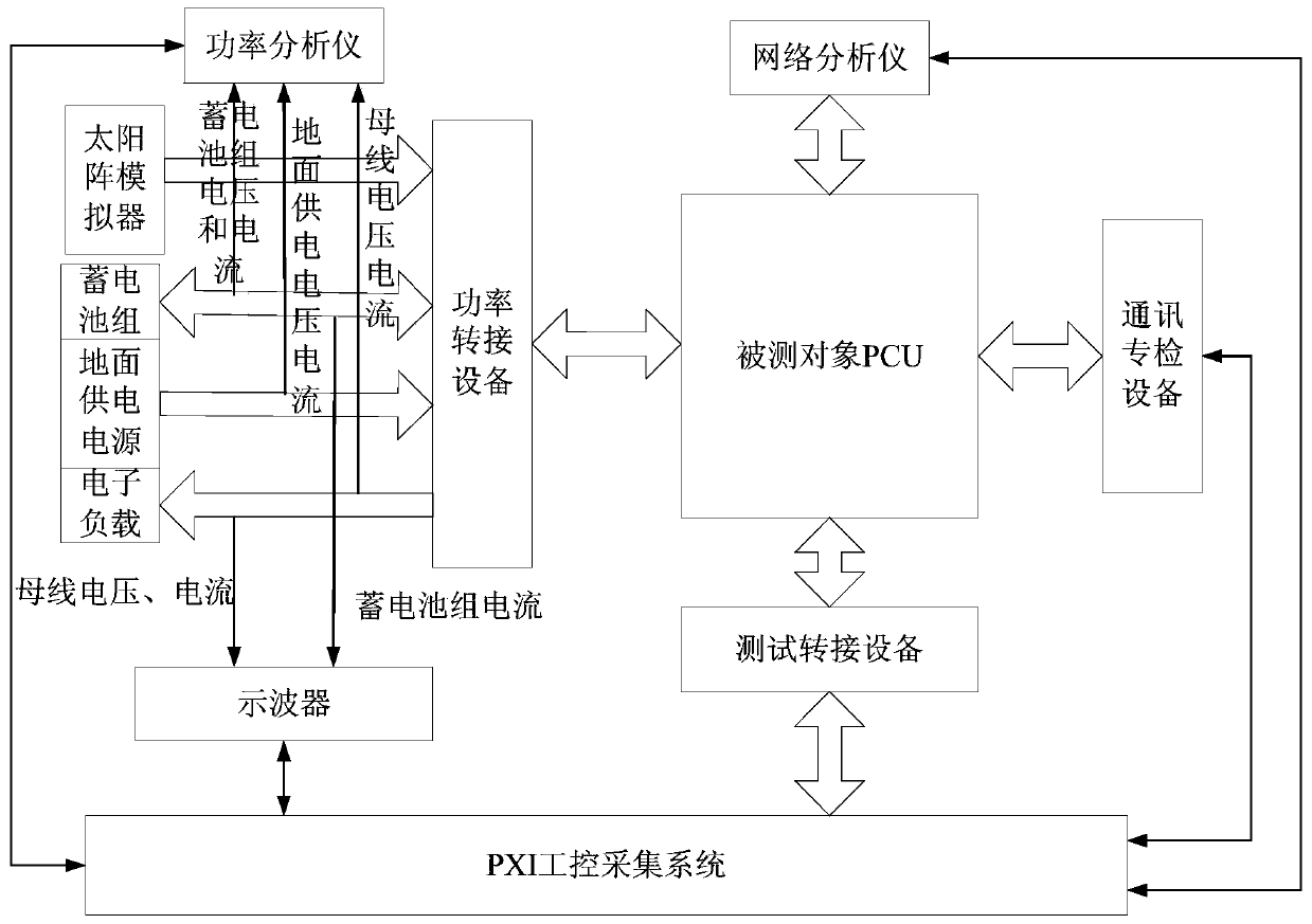 Automatic testing system for performance of satellite power supply controller