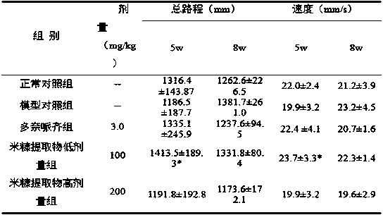 Rice bran extract and preparation method and application thereof to health food