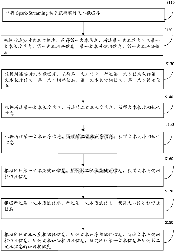 Spark-Streaming text similarity analysis-based data processing method and device