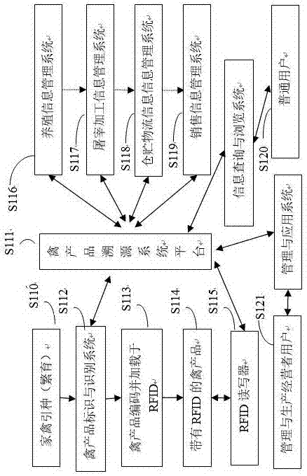 Foul product safety tracing system based on Internet of Things and implementing method thereof
