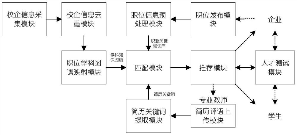 Intelligent recommendation system and method for enterprises and universities based on cloud platform