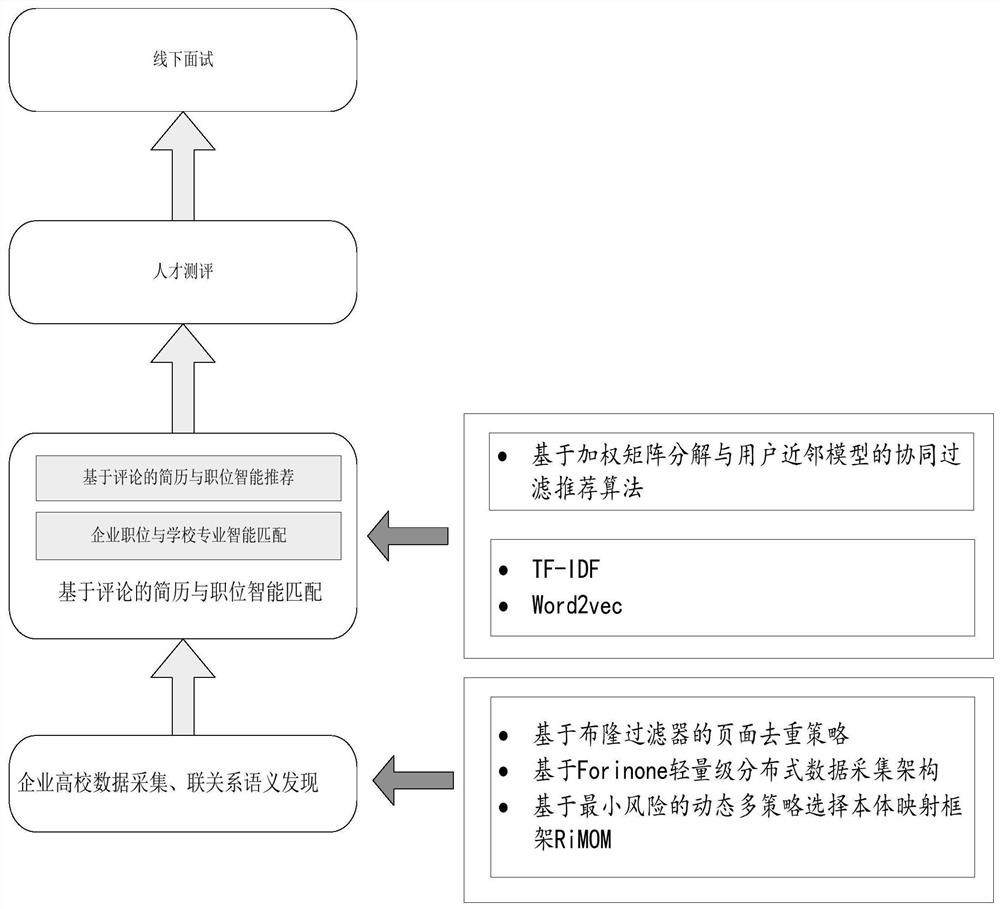 Intelligent recommendation system and method for enterprises and universities based on cloud platform