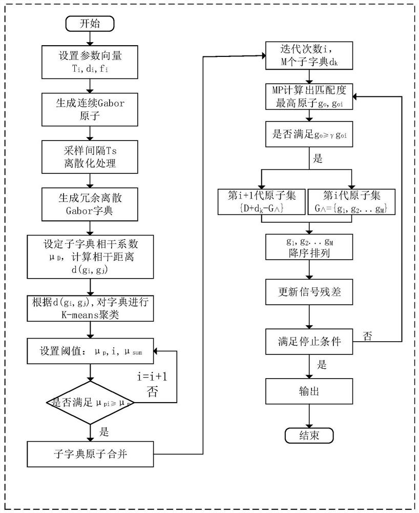 A Sparse Decomposition Method of Frequency Hopping Signal Based on Compressive Sensing