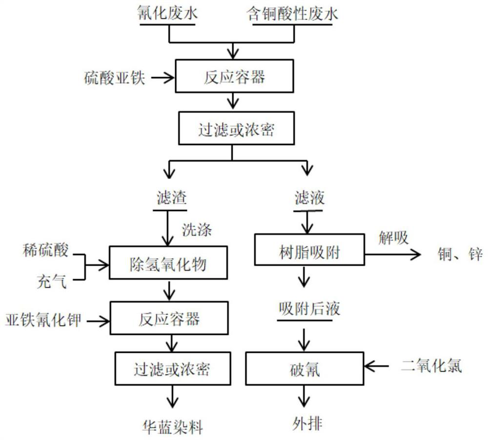 A method for removing iron and cyanide by mixing copper-containing wastewater and cyanide-containing wastewater