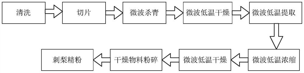 Method for extracting roxburgh rose fine powder by adopting low-temperature microwaves