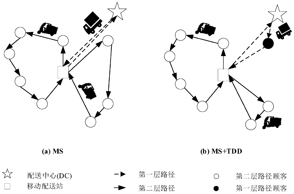 Urban two-stage distribution and scheduling method with mobile distribution station