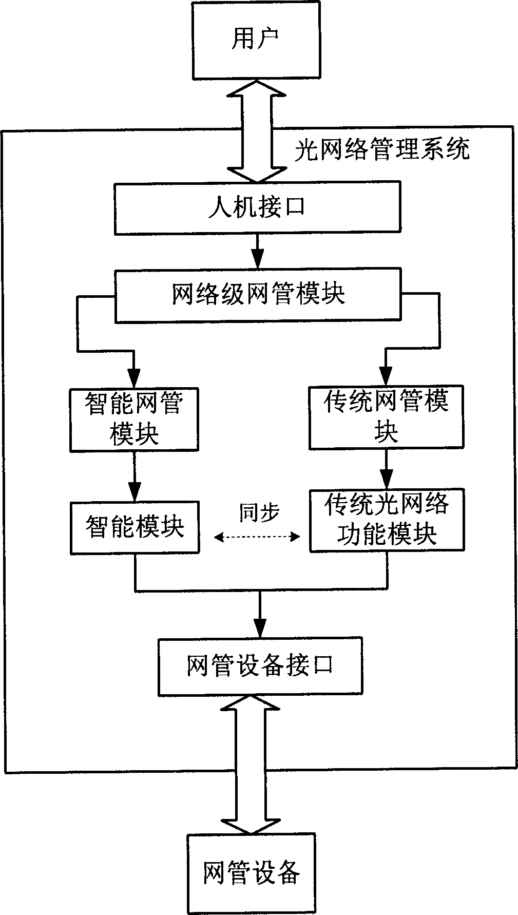 Optical network management system and method for implementing services from end-to-end