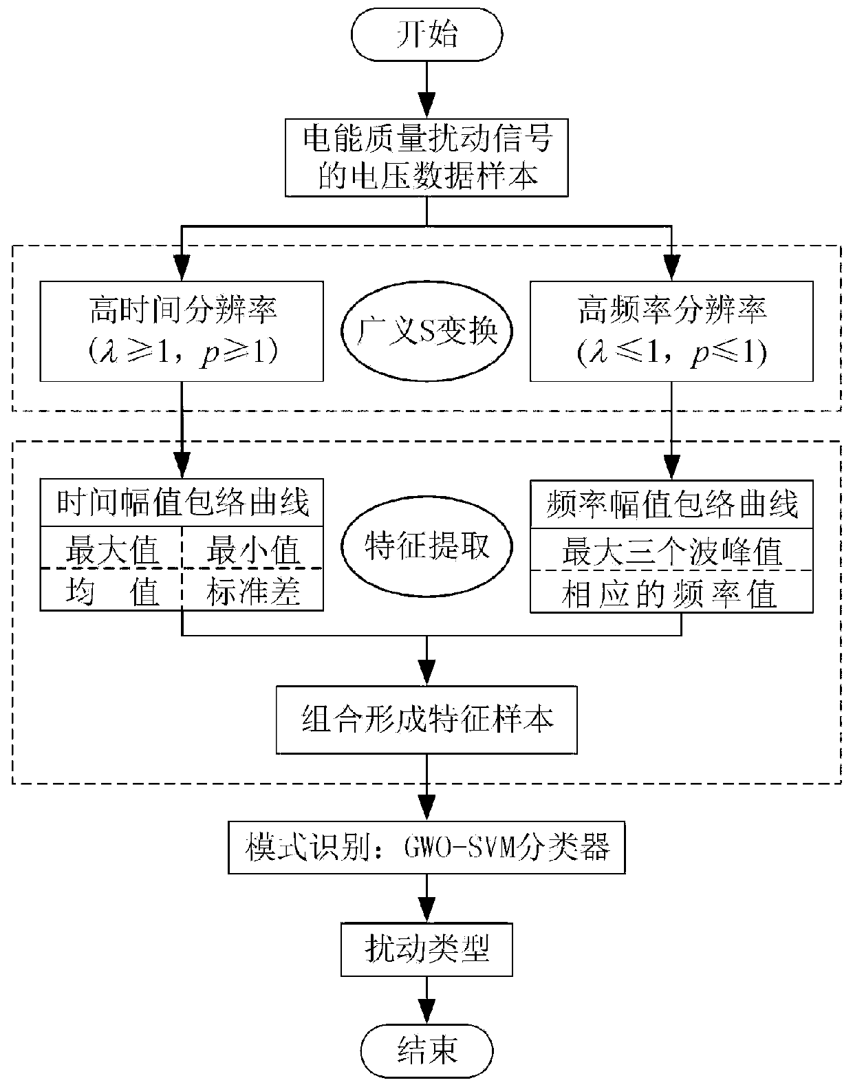 Generalized S transformation and SVM electric energy quality disturbance efficient identification method