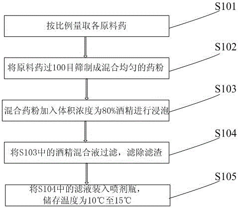 Orthopedics traditional Chinese medicine spray for relieving swelling and pain and preparation method thereof