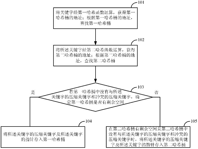 Method and device for storing and searching keyword