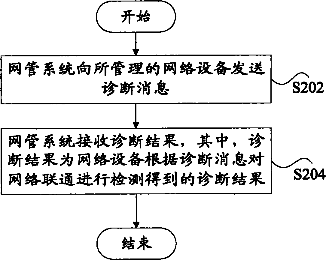 Detection method of equipment network link, network management system and network system