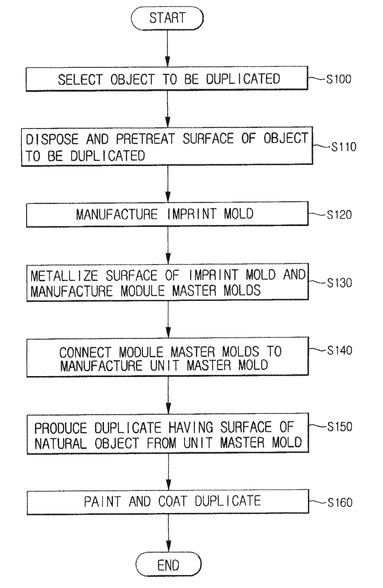 Method of duplicating nano pattern texture on object's surface by nano imprinting and electroforming