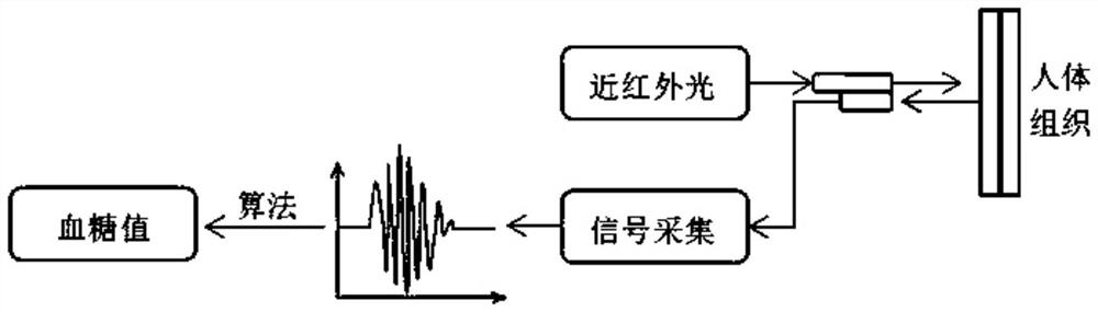 Noninvasive glucometer based on photoacoustic technology