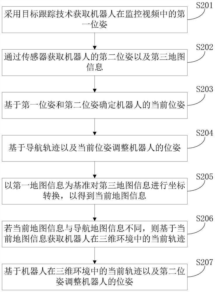 A positioning and navigation method, device and computer storage medium