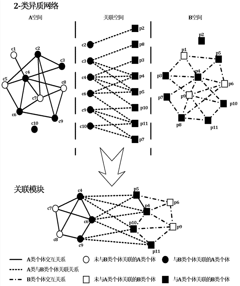 Correlation module identifying method based on 2-type heterogeneous network