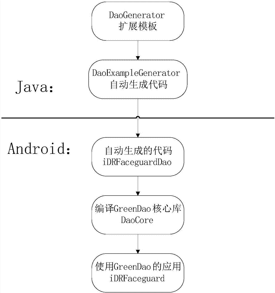 Database development method and device based on ORM (Object Relational Mapping) frame