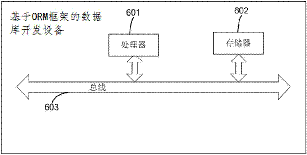 Database development method and device based on ORM (Object Relational Mapping) frame