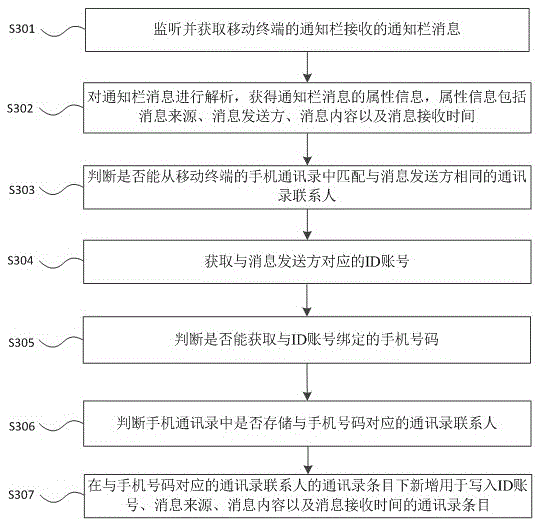 Address list contact person merging method and device