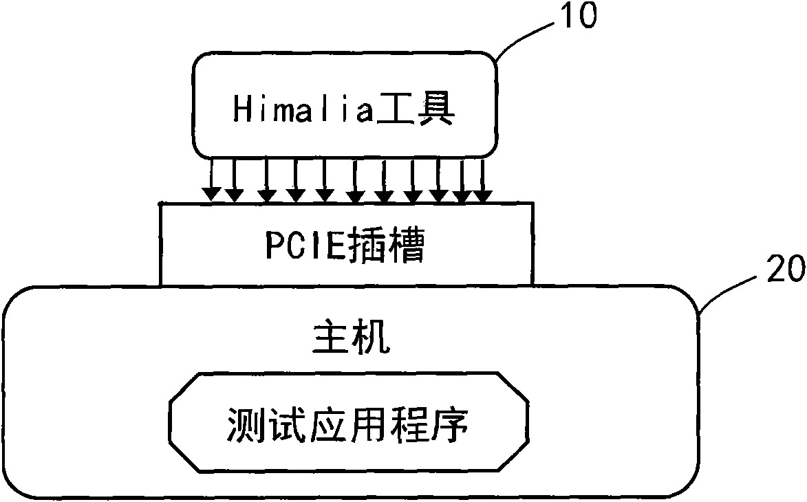 Method for testing bus interface on PCIE (Peripheral Component Interface Express) slot of host and read-write test method thereof