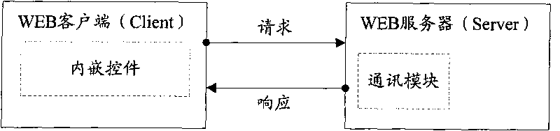 Data processing method, device and system in WEB system