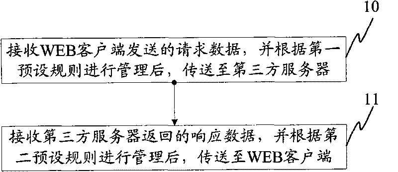 Data processing method, device and system in WEB system