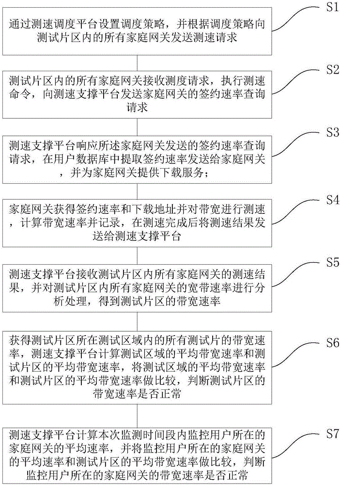 Household gateway bandwidth monitoring system and method