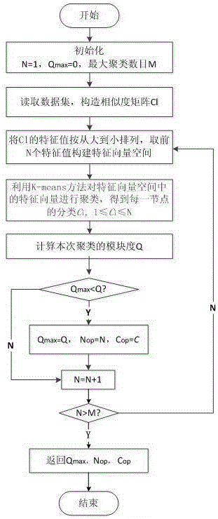 Adaptive spectral clustering method of extracting network node community attribute