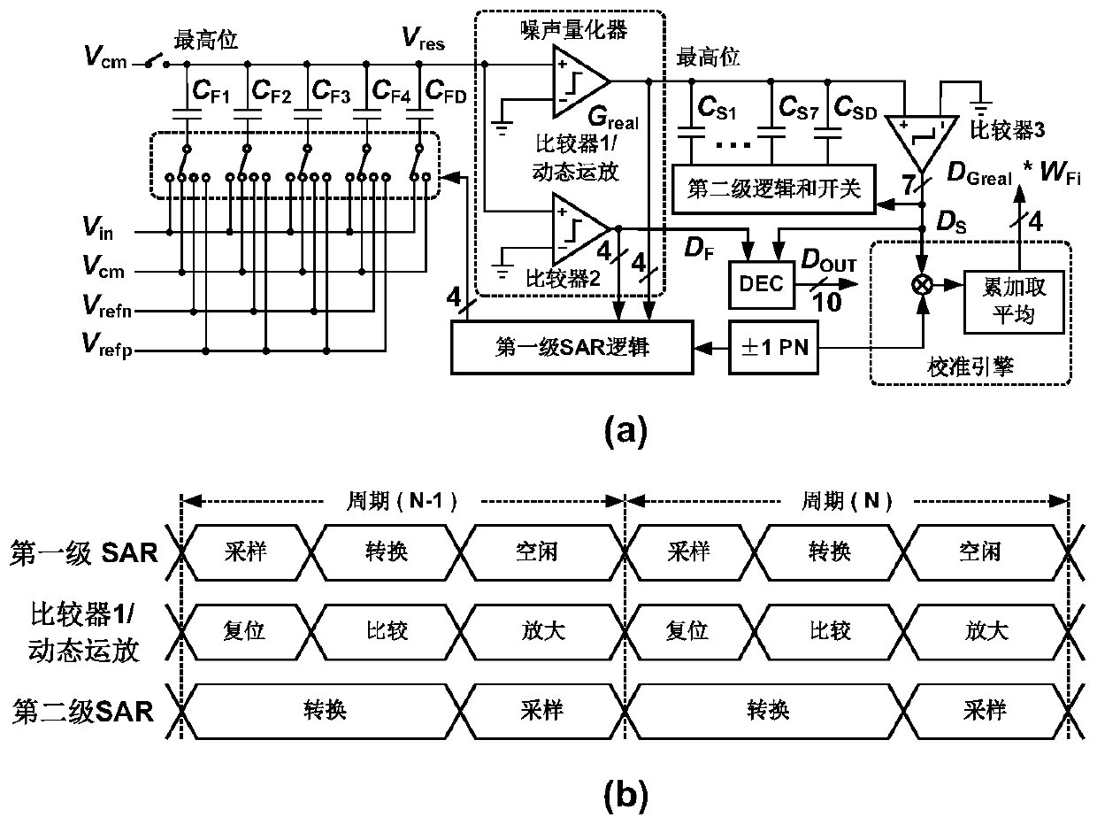 Background calibration method for capacitance mismatch and interstage gain error of pipelined SAR ADC (Synthetic Aperture Radar Analog-to-Digital Converter)