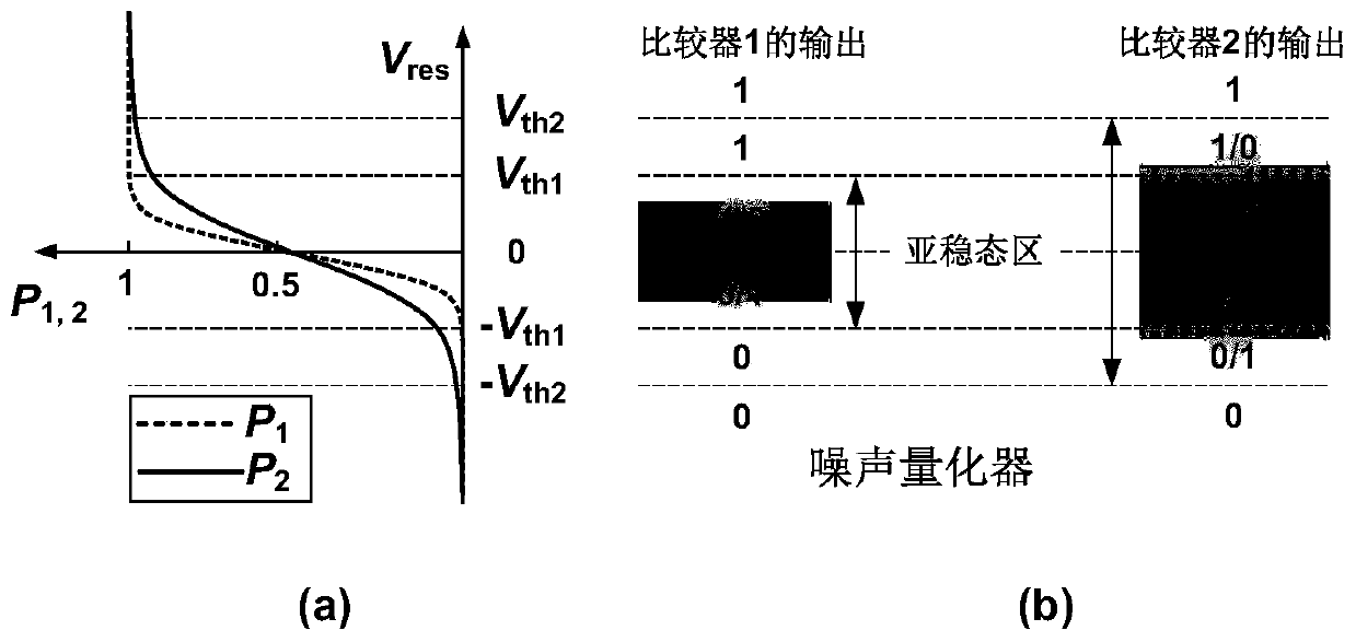 Background calibration method for capacitance mismatch and interstage gain error of pipelined SAR ADC (Synthetic Aperture Radar Analog-to-Digital Converter)