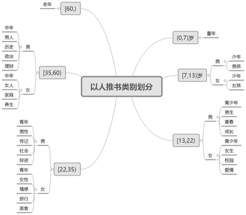 Cold start recommendation method and device, electronic equipment and storage medium