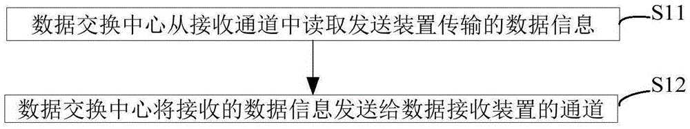 Data switching center, data switching system, data switching method, data transmitting method, data receiving method, data transmitting device and data receiving device