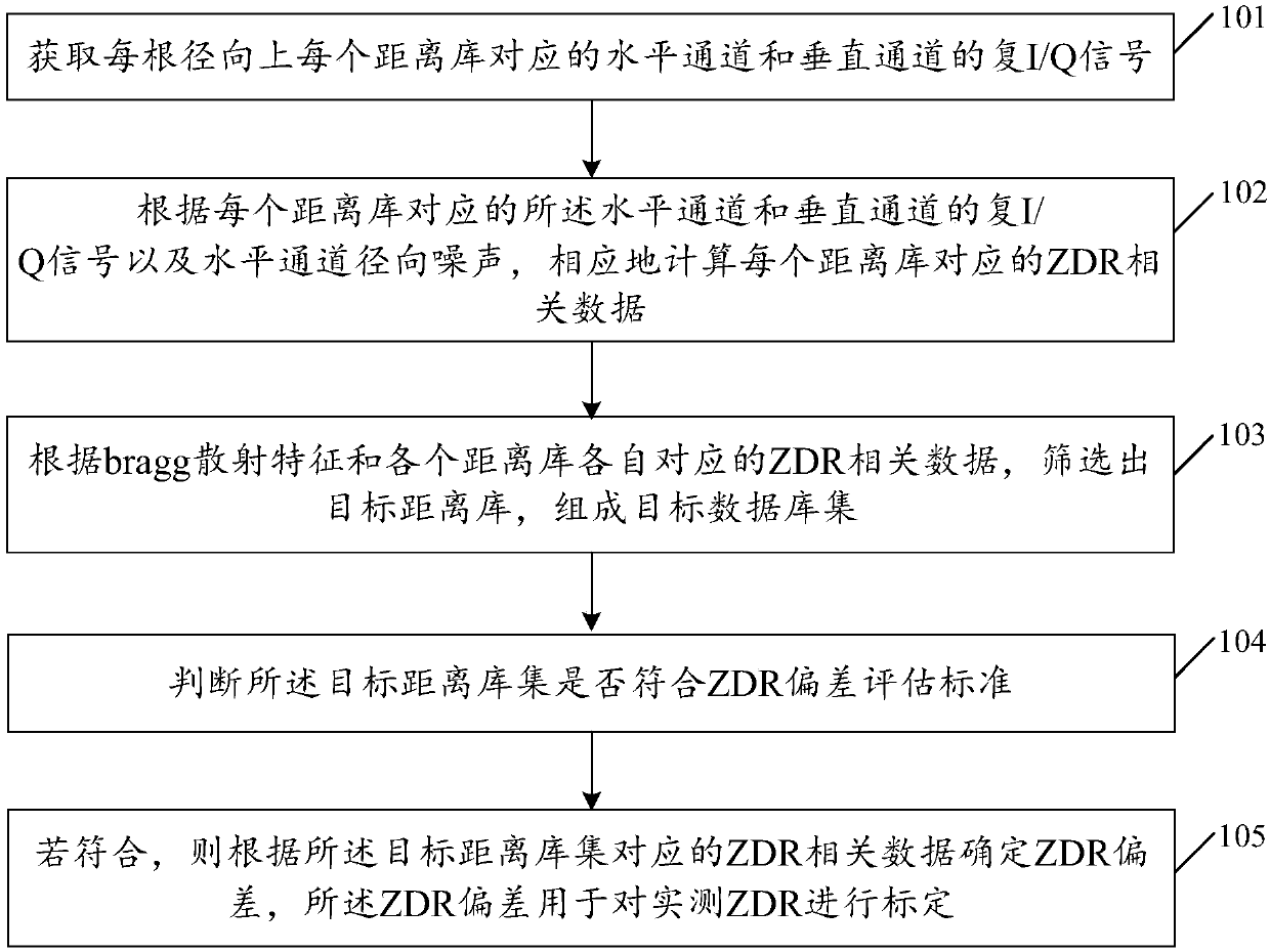 Differential reflectivity ZDR calibration method and apparatus