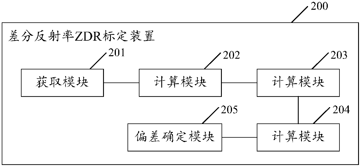 Differential reflectivity ZDR calibration method and apparatus