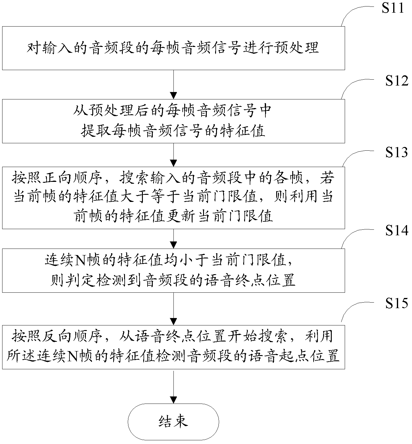 Method for detecting speech endpoints and system