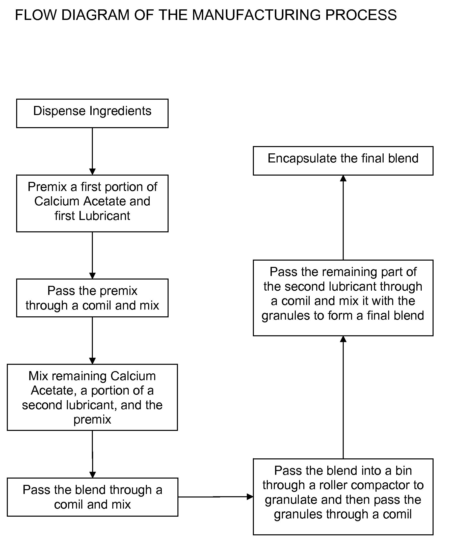 Formulation and manufacturing process for calcium acetate capsules