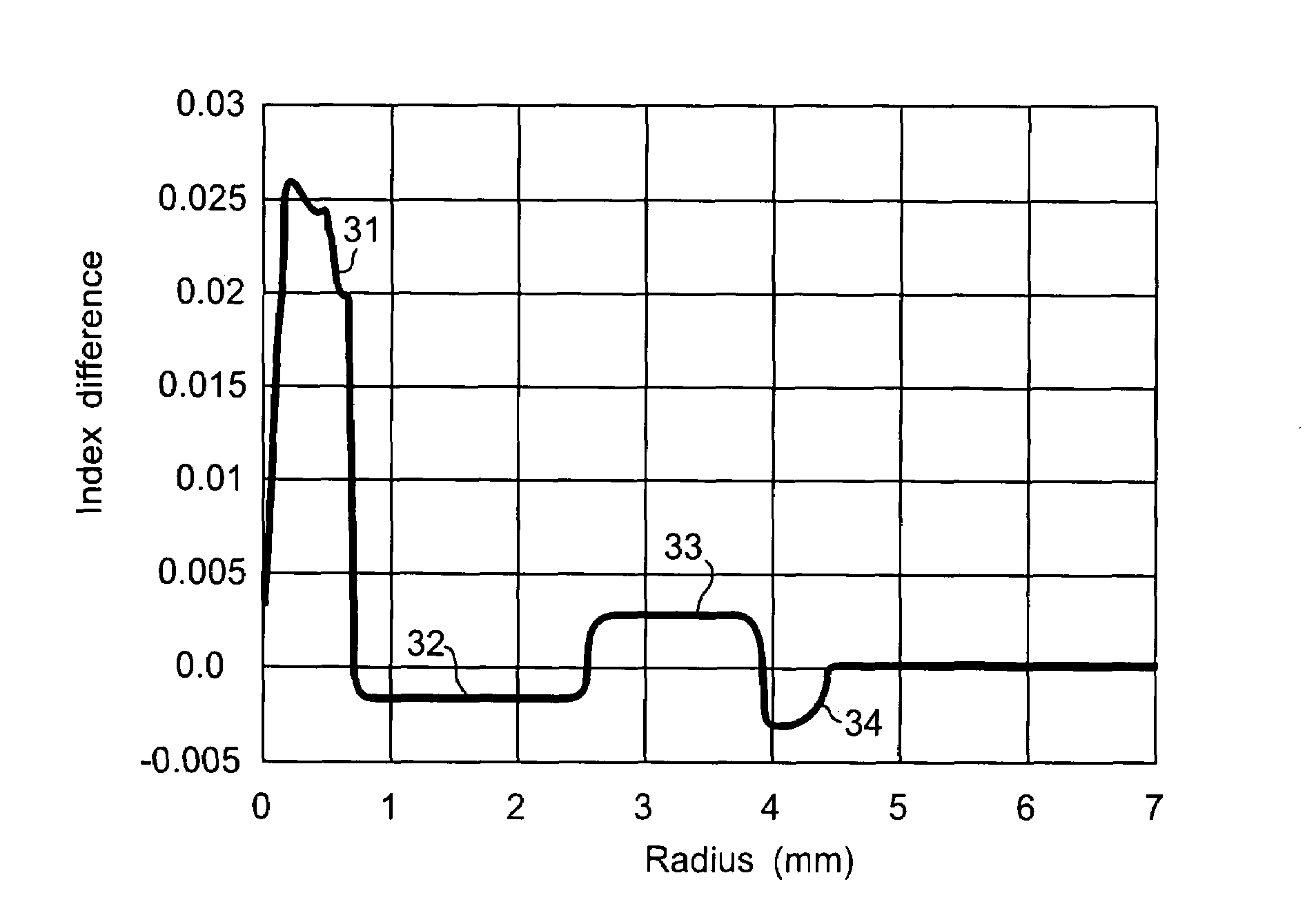 Method for the manufacture of optical fibers and improved optical fibers