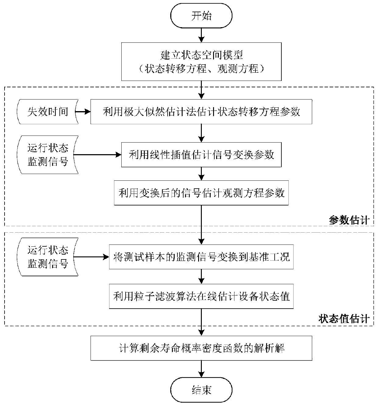 A method for predicting the remaining life of mechanical equipment based on dynamic benchmarking of multiple working conditions