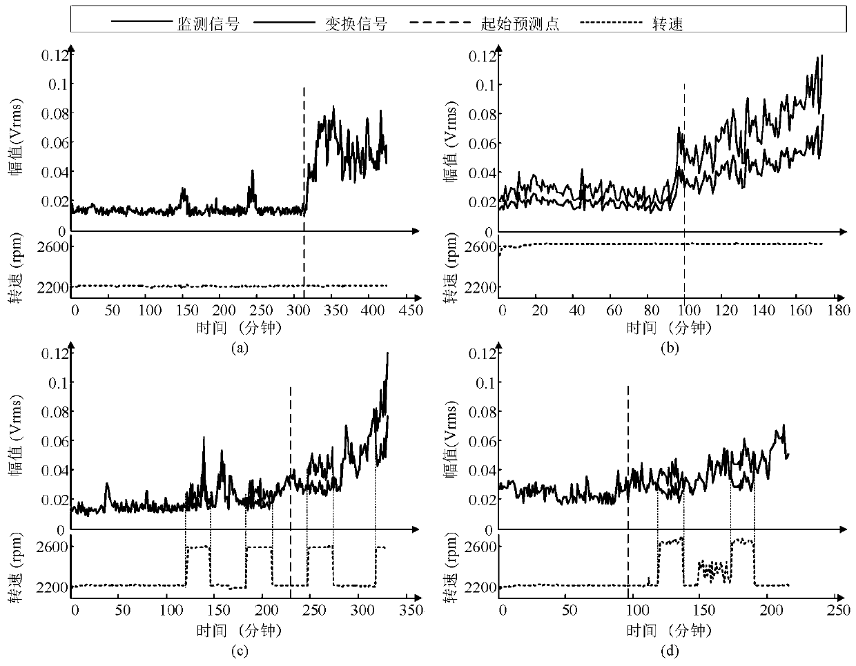 A method for predicting the remaining life of mechanical equipment based on dynamic benchmarking of multiple working conditions