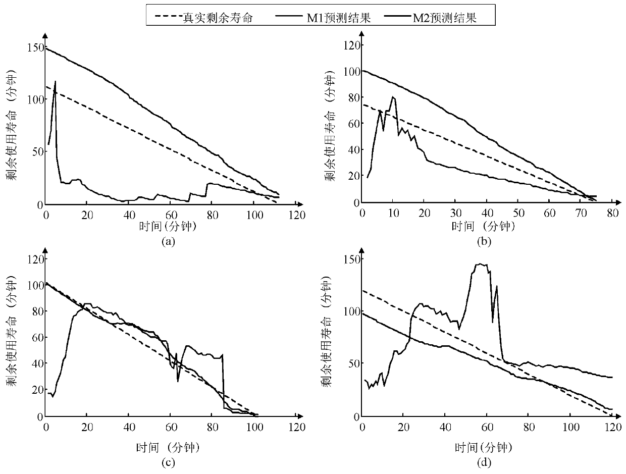 A method for predicting the remaining life of mechanical equipment based on dynamic benchmarking of multiple working conditions