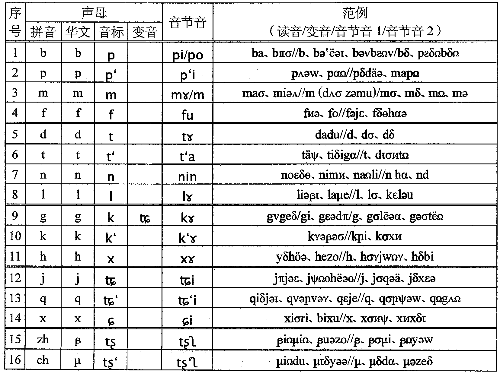 Input method for Chinese characters