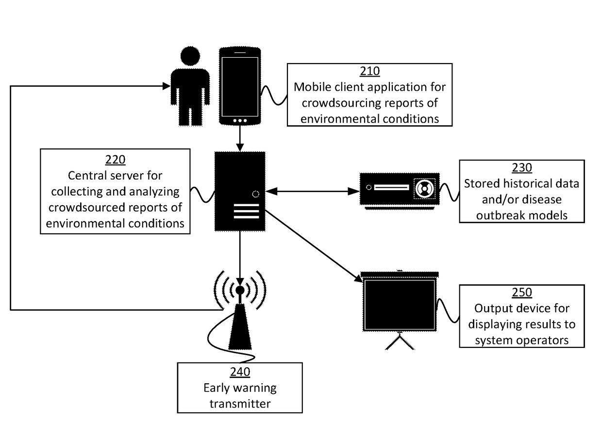 Disease prediction and prevention using crowdsourced reports of environmental conditions