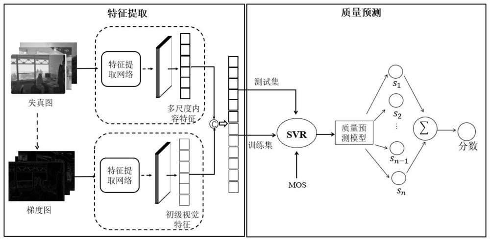 Tone mapping image mixed visual feature extraction model establishment and quality evaluation method