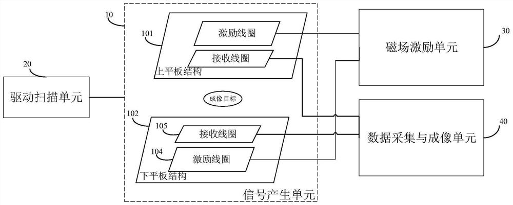 Magnetic particle imaging equipment