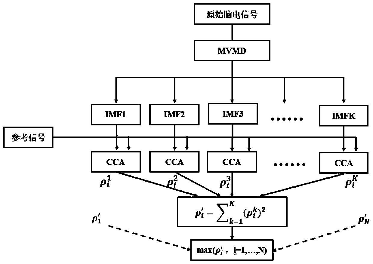 SSVEP electroencephalogram signal recognition method based on MVMD-CCA
