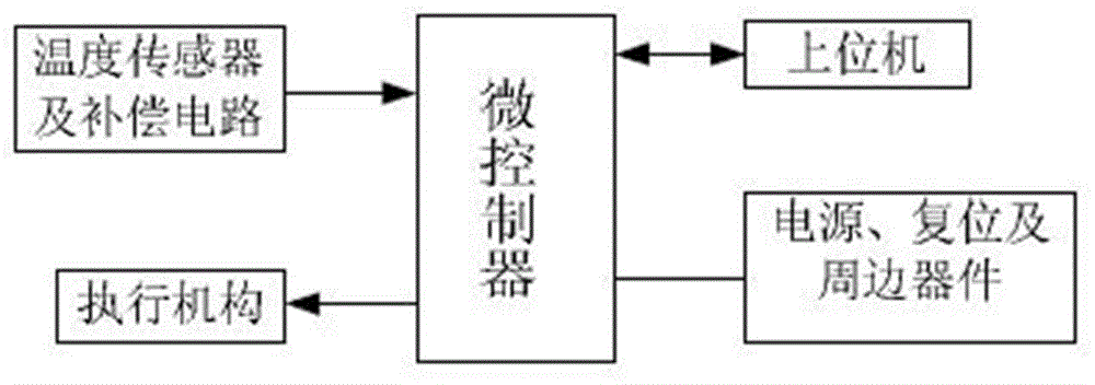 Arm-based temperature monitoring system