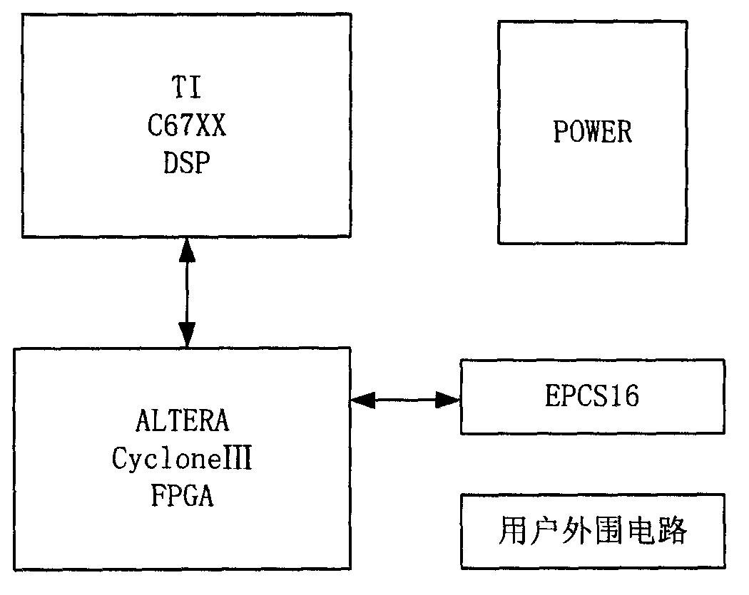 Method for starting field programmable gate array (FPGA)/digital signal processor (DSP) embedded system